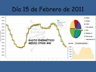 Día 15 de Febrero de 2011 GASTO ENERGÉTICO MEDIO 37028 MW