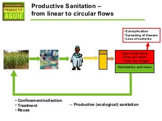 Productive Sanitation –
        from linear to circular flows

                                                       • Eutrophication
                                                       • Spreading of disease
                                                       • Loss of nutrients



                                                     - Open defecation!
                                                     - Drop and store!
                                                     - Flush and forget!
                                                   -Sanitization and reuse




• Confinement/collection
• Treatment                → Productive (ecological) sanitation
• Reuse
 