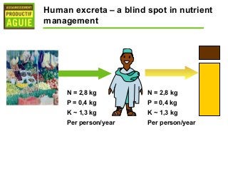 Human excreta – a blind spot in nutrient
management




     N = 2,8 kg         N = 2,8 kg
     P = 0,4 kg         P = 0,4 kg
     K ~ 1,3 kg         K ~ 1,3 kg
     Per person/year    Per person/year
 