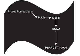 Proses Pembelajaran

                      butuh      Media



                                  BUKU




                              PERPUSTAKAAN
 