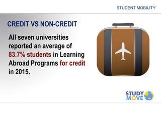 www.studymove.com
Chart 3
Percentage of students on Learning Abroad Programs for credit
International Education BenchmarkC...