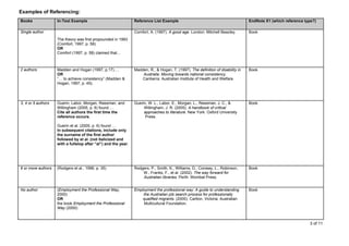 Examples of Referencing:
Books               In-Text Example                             Reference List Example                                            EndNote X1 (which reference type?)

Single author                                                   Comfort, A. (1997). A good age. London: Mitchell Beazley.         Book
                    The theory was first propounded in 1993
                    (Comfort, 1997, p. 58)
                    OR
                    Comfort (1997, p. 58) claimed that…



2 authors           Madden and Hogan (1997, p.17)….             Madden, R., & Hogan, T. (1997). The definition of disability in   Book
                    OR                                              Australia: Moving towards national consistency.
                    “… to achieve consistency” (Madden &            Canberra: Australian Institute of Health and Welfare.
                    Hogan, 1997, p. 45).




3, 4 or 5 authors   Guerin, Labor, Morgan, Reesman, and         Guerin, W. L., Labor, E., Morgan, L., Reesman, J. C., &           Book
                    Willingham (2005, p. 6) found …                  Willingham, J. R. (2005). A handbook of critical
                    Cite all authors the first time the              approaches to literature. New York: Oxford University
                    reference occurs.                                 Press.

                    Guerin et al. (2005, p. 6) found …
                    In subsequent citations, include only
                    the surname of the first author
                    followed by et al. (not italicized and
                    with a fullstop after “al”) and the year.




6 or more authors   (Rodgers et al., 1996, p. 35)               Rodgers, P., Smith, K., Williams, D., Conway, L., Robinson,       Book
                                                                    W., Franks, F., et al. (2002). The way forward for
                                                                    Australian libraries. Perth: Wombat Press.


No author           (Employment the Professional Way,           Employment the professional way: A guide to understanding         Book
                    2000)                                           the Australian job search process for professionally
                    OR                                              qualified migrants. (2000). Carlton, Victoria: Australian
                    the book Employment the Professional             Multicultural Foundation.
                    Way (2000)


                                                                                                                                                                3 of 11
 
