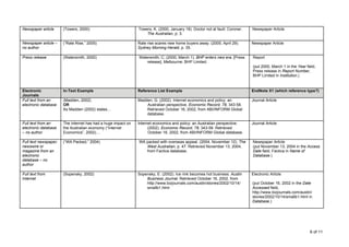 Newspaper article      (Towers, 2000)                          Towers, K. (2000, January 18). Doctor not at fault: Coroner.   Newspaper Article
                                                                   The Australian, p. 3.

Newspaper article –    (“Rate Rise,” 2005)                     Rate rise scares new home buyers away. (2005, April 29).       Newspaper Article
no author                                                      Sydney Morning Herald, p. 35.

Press release          (Watersmith, 2000)                      Watersmith, C. (2000, March 1). BHP enters new era, [Press     Report
                                                                   release]. Melbourne: BHP Limited.
                                                                                                                              (put 2000, March 1 in the Year field,
                                                                                                                              Press release in Report Number,
                                                                                                                              BHP Limited in Institution.)


Electronic             In-Text Example                         Reference List Example                                         EndNote X1 (which reference type?)
Journals
Full text from an      (Madden, 2002)                          Madden, G. (2002). Internet economics and policy: an           Journal Article
electronic database    OR                                          Australian perspective. Economic Record, 78, 343-58.
                       As Madden (2002) states…                    Retrieved October 16, 2002, from ABI/INFORM Global
                                                                   database.

Full text from an      The Internet has had a huge impact on   Internet economics and policy: an Australian perspective.      Journal Article
electronic database    the Australian economy (“Internet             (2002). Economic Record, 78, 343-58. Retrieved
– no author            Economics”, 2002)…                            October 16, 2002, from ABI/INFORM Global database.

Full text newspaper,   (“WA Packed,” 2004)                     WA packed with overseas appeal. (2004, November 12). The       Newspaper Article
newswire or                                                       West Australian, p. 47. Retrieved November 13, 2004,        (put November 13, 2004 in the Access
magazine from an                                                  from Factiva database.                                      Date field, Factiva in Name of
electronic                                                                                                                    Database.)
database – no
author

Full text from         (Sopensky, 2002)                        Sopensky, E. (2002). Ice rink becomes hot business. Austin     Electronic Article
Internet                                                           Business Journal. Retrieved October 16, 2002, from
                                                                   http://www.bizjournals.com/austin/stories/2002/10/14/      (put October 16, 2002 in the Date
                                                                   smallb1.html                                               Accessed field,
                                                                                                                              http://www.bizjournals.com/austin/
                                                                                                                              stories/2002/10/14/smallb1.html in
                                                                                                                              Database.)




                                                                                                                                                               6 of 11
 