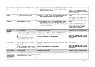 Government Re-       (Resource Assessment Commission,           Resource Assessment Commission. (1991). Forest and timber        Report
port                 1991)                                          enquiry: Draft report (No. 1). Canberra: Australian Gov-
                                                                    ernment Publishing Service.                                  (put No. 1 in the Accession Number
                                                                                                                                 field, Australian Government Publishing
                                                                                                                                 Service in Institution)

Patent               U.S. Patent No. 4554399 (1985)             Cookson, A. H. (1985). Particle trap for compressed gas insu-    Patent
                                                                    lated transmission system. U.S. Patent 4554399.
                                                                                                                                 (put Cookson, A. H. in Inventor, U.S.
                                                                                                                                 Patent 4554399 in Patent Number)

Standard             (Standards Australia, 1997)                Standards Australia. (1997). Size coding scheme for infants'     Report
                                                                    and children's clothing - Underwear and outerwear (AS
                                                                    1182-1997). Retrieved January 10, 2006, from Standards       (put AS 1182-1997 in the Accession
                                                                    Australia Online database.                                   Number field, January 10, 2006 in
                                                                                                                                 Access Date, Standards Australia
                                                                                                                                 Online in Name of Database.

Secondary            In-Text Examples                           Reference List Examples                                          EndNote X1 (which reference type?)
Sources
Book                 … including neuralgia (Carini and Hogan,   Thibodeau, G. A. & Patton, K. T. (Eds.). (2002).The human        Book
                     as cited in Thibodeau & Patton, 2002, p.   body in health and disease. St. Louis, Mo.: Mosby.
                     45)                                                                                                         (Carini and Hogan as cited in…) will
                     OR                                         Record the book that you actually used.                          need to be added manually in the in-
                     Carini and Hogan’s study (as cited in                                                                       text citation.
                     Thibodeau & Patton, 2002, p. 45)


Journal article      Carini and Hogan’s study (as cited in      Patton, K. T. (2002). Neuralgia and headaches. Science, 400,     Journal Article
                     Patton, 2002)                              2153-55.
                     OR                                                                                                          (Carini and Hogan as cited in…) will
                     “… origins of neuralgia” (Carini and Ho-   Record the journal that you actually used.                       need to be added manually in the in-
                     gan, as cited in Patton, 2002, p. 2154)                                                                     text citation.

Other Sources        In-Text Example                            Reference List Example                                           EndNote X1 (which reference type?)

Personal             It was confirmed that an outbreak          Not included in reference list as they cannot be traced by the   Enter in-text citation manually.
communication, e     occurred in London (S. Savieri, personal   reader.
-mail and discus-    communication, April 24, 1999).
sion lists with no
web archive

                                                                                                                                                               9 of 11
 