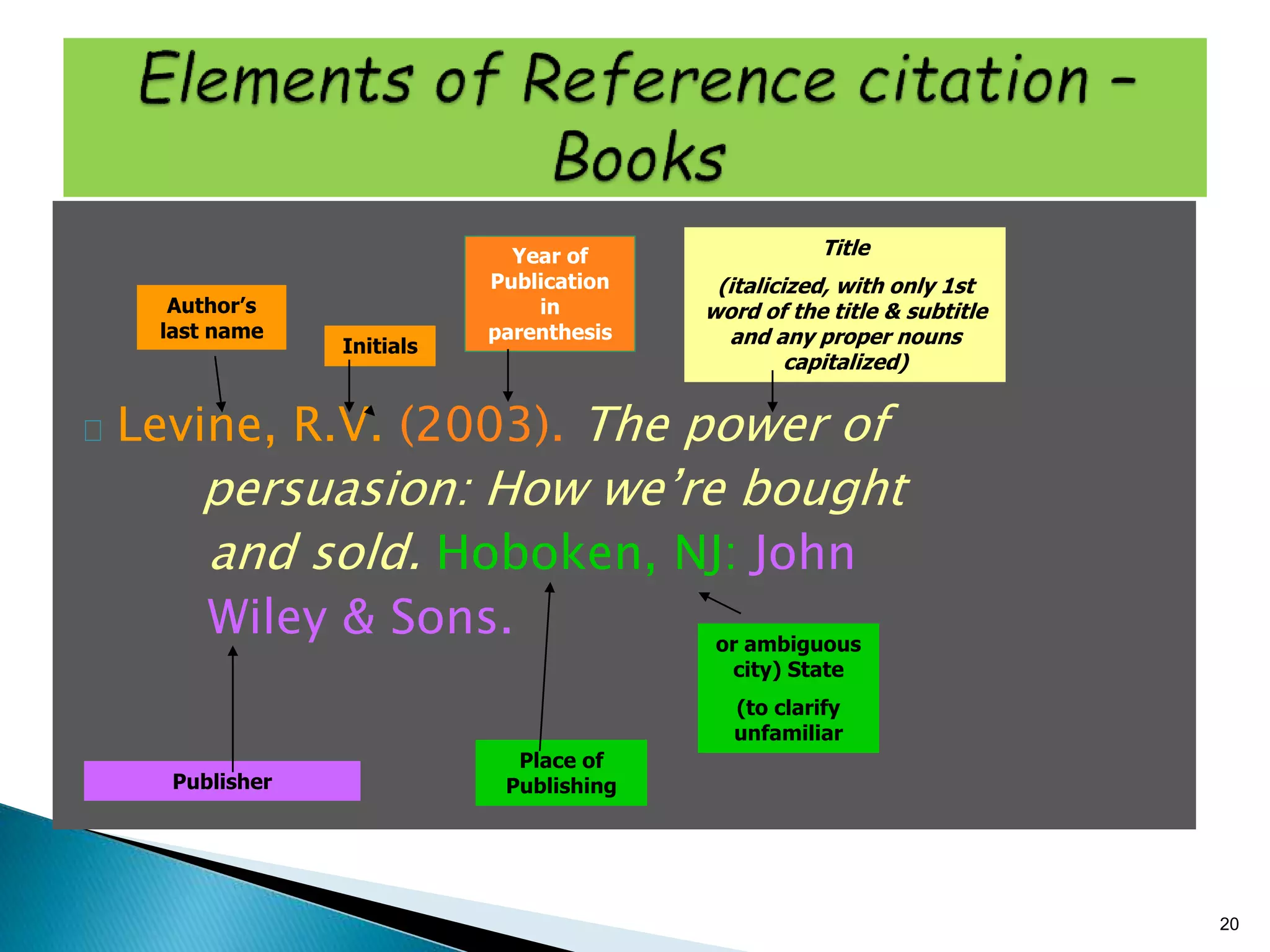 Levine, R.V. (2003). The power of
persuasion: How we’re bought
and sold. Hoboken, NJ: John
Wiley & Sons.
20
Author’s
last name
Initials
Year of
Publication
in
parenthesis
Title
(italicized, with only 1st
word of the title & subtitle
and any proper nouns
capitalized)
Place of
Publishing
or ambiguous
city) State
(to clarify
unfamiliar
Publisher
 