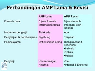 Perbandingan AMP Lama & RevisiPerbandingan AMP Lama & Revisi
AMP Lama AMP Revisi
Formulir data 5 jenis formulir
Informasi terbatas
8 jenis formulir
Informasi lebih
lengkap
Instrumen pengkaji Tidak ada Ada
Pengkajian & Pembelajaran Digabung Terpisah
Pembelajaran Untuk semua orang Dibagi menurut
keperluan:
•Individu
•Teknis
•Massa
Pengkaji •Perseorangan
•Internal
•Tim
•Internal & Eksternal
 