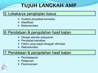 TUJUH LANGKAH AMPTUJUH LANGKAH AMP
5. Lokakarya pengkajian kasus
Analisis penyebab kematian
Klasifikasi
Rekomendasi
6. Pendataan & pengolahan hasil kajian
Derajat standar pelayanan
Penyebab kematian
Faktor yang dapat dicegah/ dihindari
Rekomendasi
7. Pendataan & pengolahan hasil kajian
Pembelajaran
Pelaporan
Perencanaan
 