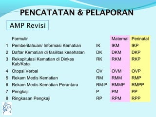 PENCATATAN & PELAPORANPENCATATAN & PELAPORAN
AMP Revisi
Formulir Maternal Perinatal
1 Pemberitahuan/ Informasi Kematian IK IKM IKP
2 Daftar Kematian di fasilitas kesehatan DK DKM DKP
3 Rekapitulasi Kematian di Dinkes
Kab/Kota
RK RKM RKP
4 Otopsi Verbal OV OVM OVP
5 Rekam Medis Kematian RM RMM RMP
6 Rekam Medis Kematian Perantara RM-P RMMP RMPP
7 Pengkaji P PM PP
8 Ringkasan Pengkaji RP RPM RPP
 