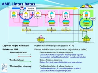AMP Lintas batas
Bidan RS 1 RS 2
Dinkes
Propinsi
Dinkes
Kab/Kot
a
Dinkes
Kab/Kot
a
Dinkes
Kab/Kot
a
Pelaksana AMP:
Laporan Angka Kematian:
Dinkes Kab/Kota tempat kematian terjadi (lokus delikti)
Puskesmas domisili pasien (sesuai KTP)
* Meminta informasi Fasilitas kesehatan di wilayah kerjanya
Dinkes Kab/Kota yang dilalui dalam proses rujukan,
meneruskan ke fasilitas kesehatan yang bersangkutan
* Pemberitahuan Dinkes Propinsi atasannya
Dinkes Propinsi yang dilalui dalam proses rujukan
* Mendapatkan informasi Fasilitas kesehatan di wilayah kerjanya
Fasilitas kesehatan di luar wilayah kerja, melalui
Dinkes Kab/Kota yang bersangkutan
OV RM-P OV RM-P OV RM-P
Dinkes
Kab/Kot
a
Dinkes
Propinsi
Angka
Kematian
KTP
PKM PONED
AMP
RS 3
OV RMRM-P
Mazami Enterprise © 2010
 