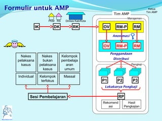 Tim AMP
Pengkaji
Manajemen
Formulir untuk AMP
IK
PKM RS
DK RK
Dinkes Kab/Kota
OV RM-P RM
OV RM-P RM
P1 P2 P3
Rekomend
asi
Hasil
Pengkajian
Penggandaan
Distribusi
Lokakarya Pengkaji
Sesi Pembelajaran
Nakes
pelaksana
kasus
Nakes
bukan
pelaksana
kasus
Kelompok
pembelaja
aran
umum
Individual Kelompok
terfokus
Massal
Ketua
Tim AMP
Anonimasi
RP
Mazami Enterprise © 2010
 