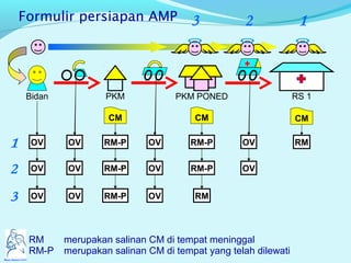 Bidan PKM PKM PONED
CM CM
RS 1
CM
OV
OV
OV
OV
OV
OV
RM-P
RM-P
RM-P
OV
OV
OV
RM-P
RM-P
RM
OV
OV
RM
RM merupakan salinan CM di tempat meninggal
RM-P merupakan salinan CM di tempat yang telah dilewati
Formulir persiapan AMP
Mazami Enterprise © 2010
 
