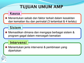 TUJUAN UMUMTUJUAN UMUM AMPAMP
Menentukan sebab dan faktor terkait dalam kesakitan
dan kematian ibu dan perinatal (3 terlambat & 4 terlalu)
Memastikan dimana dan mengapa berbagai sistem &
program gagal dalam mencegah kematian
Kausa
Sistem
Menentukan jenis intervensi & pembinaan yang
diperlukan
Intervensi
 