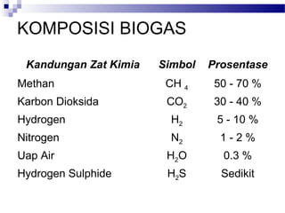 KOMPOSISI BIOGAS
Kandungan Zat Kimia Simbol Prosentase
Methan CH 4 50 - 70 %
Karbon Dioksida CO2 30 - 40 %
Hydrogen H2 5 - 10 %
Nitrogen N2 1 - 2 %
Uap Air H2O 0.3 %
Hydrogen Sulphide H2S Sedikit
 