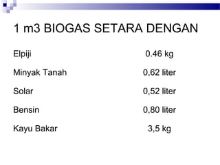 1 m3 BIOGAS SETARA DENGAN
Elpiji 0.46 kg
Minyak Tanah 0,62 liter
Solar 0,52 liter
Bensin 0,80 liter
Kayu Bakar 3,5 kg
 