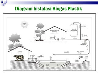 Diagram Instalasi Biogas Plastik
 
