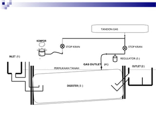 KOMPOR
INLET (1 )
OUTLET (2 )
DIGESTER ( 3 )
TANDON GAS
PERMUKAAN TANAH
REGULATOR (5 )
STOP KRAN STOP KRAN
GAS OUTLET (4 )
 