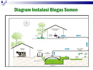 Diagram Instalasi Biogas Semen
 