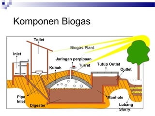 Komponen Biogas
Inlet
Toilet
Pipa
Inlet
Jaringan perpipaan
Kubah
Digester
Manhole
Outlet
Tutup Outlet
Lubang
Slurry
Inlet
Toilet
Turret
 