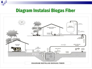 Diagram Instalasi Biogas Fiber
 
