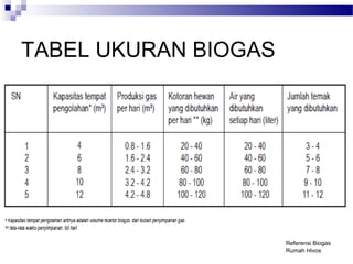 TABEL UKURAN BIOGAS
Referensi Biogas
Rumah Hivos
 