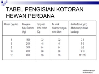 TABEL PENGISIAN KOTORAN
HEWAN PERDANA
Referensi Biogas
Rumah Hivos
 