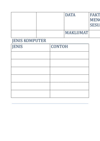DATA FAKTA
MENG
SESUA
MAKLUMAT
JENIS KOMPUTER
JENIS CONTOH
 