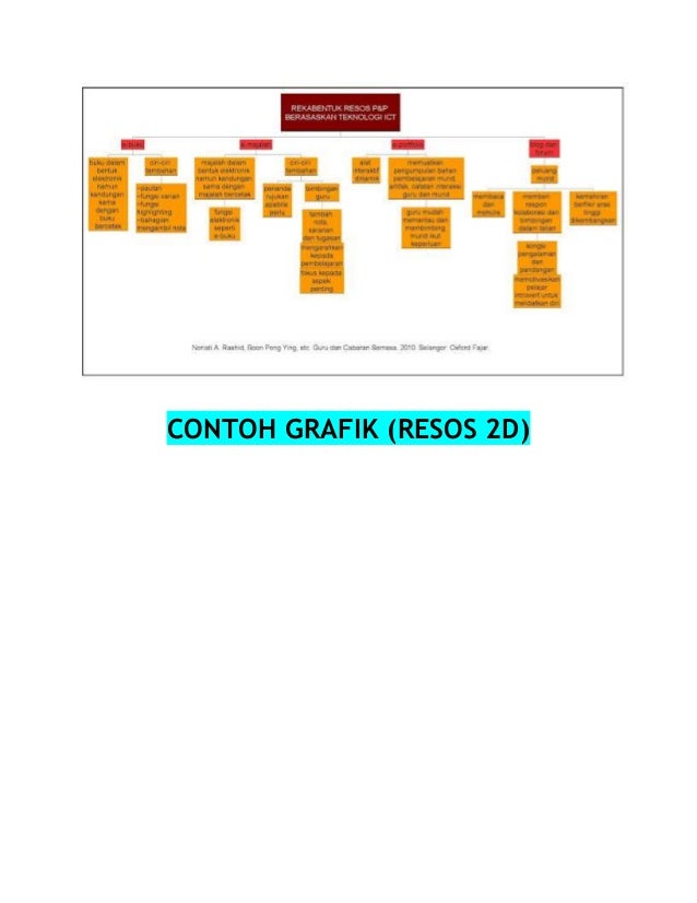 Apakah reka bentuk resos