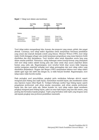 Rajah 3: Tahap teori dalam satu kontinum
Teori tahap makro mengandungi idea, konsep, dan proposisi yang umum, global, dan sangat
abstrak. Lazimnya, teori tahap makro digunakan untuk menjelaskan fenomena pendidikan
yang umum dan terpisah daripada contoh yang khusus. Menurut Wilson (1985), teori tahap
makro boleh dianggap sebagai satu model penjanaan pengetahuan yang mana hipotesis boleh
diterbitkan dan diuji daripadanya. Teori tersebut sukar untuk digunakan secara lang sung
dalam amalan praktikal. Seterusnya, saling hubungan antara konsep-konsep yang dimajukan
oleh teori tahap makro adalah kurang jelas dan sukar untuk diuji secara empirikal dalam
bentuk yang sedia ada. Bagaimanapun, teori tersebut boleh diuji secara tidak langsung
melalui pengujian empirikal terhadap teori tahap pertengahan dan teori tahap mikro yang
diterbitkan daripadanya. Wagner dan Berger (1985) menjelaskan bahawa teori tahap makro
adalah agak tegar dan stabil dan dengan itu, ia tidak banyak berubah. Bagaimanapun, teori
tahap makro tidak bersifat mutlak.
Pada peringkat awal penyelidikan, pengkaji perlu melakukan beberapa aktiviti seperti
mengenal pasti bidang atau topik kajian, menentukan masalah kajian, dan membentuk soalan
atau hipotesis kajian (lihat Rajah 4). Terdapat beberapa sumber bagi bidang kajian seperti
pengalaman profesional, arah aliran amalan masyarakat, arah aliran amalan profesional,
kajian lalu, dan teori sedia ada. Dalam konteks ini, teori tahap makro dapat membantu
pengkaji mengenal pasti bidang kajian, yakni isu atau topik kajian yang luas dan umurn, yang
penting dan bermakna kepada pengkaji. Topik yang bermakna ialah topik yang berguna sama
ada kepada pengkaji atau profesion pendidikan matematik.
Masalah Pendidikan filid 26
Hakcipta@2003 Fakulti Pendidikan Universiti Malaya 41
 