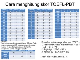 Cara menghitung skor TOEFL-PBT
Jawaban
benar
Listeni
ng
Structu
re
Reading
50 68 - 67
49 67 - 66
48 66 - 65
47 65 - 63
46 63 - 61
45 62 - 60
44 61 - 59
43 60 - 58
42 59 - 57
41 58 - 56
40 57 68 55
39 57 67 54
38 56 65 54
37 55 63 53
36 54 61 52
35 54 60 52
34 53 58 51
33 52 57 50
Jawaban
benar
Listeni
ng
Structu
re
Reading
32 52 56 49
31 51 55 48
30 51 54 48
29 50 53 47
28 49 52 46
27 49 51 46
26 48 50 45
25 48 49 44
24 47 48 43
23 47 47 43
22 46 46 42
21 45 45 41
20 45 44 40
19 44 43 39
18 43 43 38
17 42 41 37
16 41 40 36
Jawaban
benar
Listeni
ng
Structu
re
Readin
g
15 41 40 35
14 39 38 34
13 38 37 32
12 37 36 31
11 35 35 30
10 33 33 29
9 32 31 28
8 32 29 28
7 31 27 27
6 30 26 26
5 29 25 25
4 28 23 24
3 27 22 23
2 26 21 23
1 25 20 22
0 24 20 21
Listening Structure Reading
Jawaban
benar
30 35 46
Nilai
Konversi
51 60 61
Contoh :
Pada listening anda menjawab benar 30 soal. Pada
structure sebanyak 35 jawaban benar dan pada
reading 46 jawaban yang benar. Maka nilai
konversinya adalah sebagai berikut :
Kemudian untuk mengetahui skor TOEFL:
1. Tambahkan semua nilai konversi : 51 +
60 + 61 = 172
2. Bagi tiga : 172/3 = 57.3
3. Kalikan 10 : 57.7 x 10 = 573
Jadi, nilai TOEFL anda 573.
 