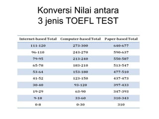 Konversi Nilai antara
3 jenis TOEFL TEST
 