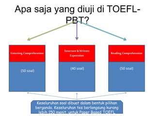 Apa saja yang diuji di TOEFL-
PBT?
(50 soal)
(40 soal) (50 soal)
Keseluruhan soal dibuat dalam bentuk pilihan
berganda. Keseluruhan tes berlangsung kurang
lebih 150 menit, untuk Paper Based TOEFL
Listening Comprehension Reading Comprehension
Structure &Written
Expression
 