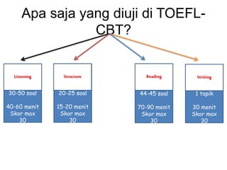 Apa saja yang diuji di TOEFL-
CBT?
30-50 soal
40-60 menit
Skor max
30
44-45 soal
70-90 menit
Skor max
30
20-25 soal
15-20 menit
Skor max
30
Listening ReadingStructure
1 topik
30 menit
Skor max
30
Writing
 