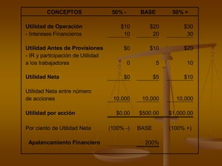 CONCEPTOS 50% - BASE 50% +
Utilidad de Operación $10 $20 $30
- Intereses Financieros 10 20 30
Utilidad Antes de Provisiones $0 $10 $20
- IR y participación de Utilidad
a los trabajadores 0 5 10
Utilidad Neta $0 $5 $10
Utilidad Neta entre número
de acciones 10,000 10,000 10,000
Utilidad por acción $0.00 $500.00 $1,000.00
Por ciento de Utilidad Neta (100% -) BASE (100% +)
Apalancamiento Financiero 200%
 