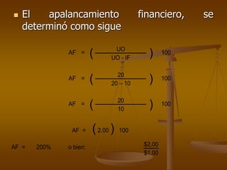  El apalancamiento financiero, se
determinó como sigue
UO
AF = ( UO - IF ) 100
20
AF = ( 20 – 10 ) 100
20
AF = ( 10 ) 100
AF = (2.00 ) 100
AF = 200% o bien: $2.00
$1.00
 