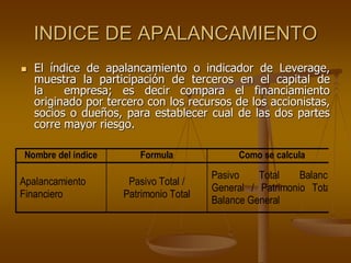 INDICE DE APALANCAMIENTO
 El índice de apalancamiento o indicador de Leverage,
muestra la participación de terceros en el capital de
la empresa; es decir compara el financiamiento
originado por tercero con los recursos de los accionistas,
socios o dueños, para establecer cual de las dos partes
corre mayor riesgo.
Nombre del índice Formula Como se calcula
Apalancamiento
Financiero
Pasivo Total /
Patrimonio Total
Pasivo Total Balance
General / Patrimonio Total
Balance General
 