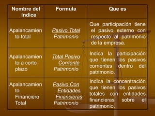 Nombre del
índice
Formula Que es
Apalancamien
to total
Pasivo Total
Patrimonio
Que participación tiene
el pasivo externo con
respecto al patrimonio
de la empresa.
Apalancamien
to a corto
plazo
Total Pasivo
Corriente
Patrimonio
Indica la participación
que tienen los pasivos
corrientes dentro del
patrimonio.
Apalancamien
to
Financiero
Total
Pasivo Con
Entidades
Financieras
Patrimonio
Indica la concentración
que tienen los pasivos
totales con entidades
financieras sobre el
patrimonio.
 
