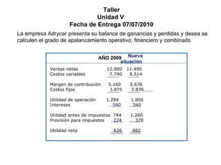 La empresa Adrycar presenta su balance de ganancias y perdidas y desea se  calculen el grado de apalancamiento operativo, financiero y combinado Taller Unidad V  Fecha de Entrega 07/07/2010 AÑO 2009 Ventas netas  12.900  11.490  Costos variables  7.740  8.514 Margen de contribución  5.160  5.676  Costos fijos  3.875  3.876   Utilidad de operación  1.284  1.800 Intereses  540  540 Utilidad antes de impuestos  744  1.260 Provisión para impuestos  224  378 Utilidad neta  620  882 Nueva situación  