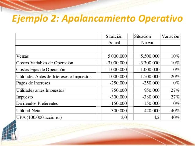 ejemplos de apalancamiento operativo