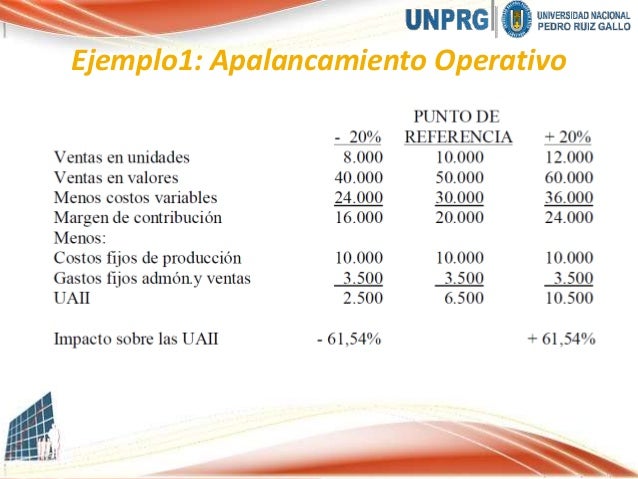 Apalancamiento operativo: qué es, características, ventajas, ejemplo ejemplos de apalancamiento operativo