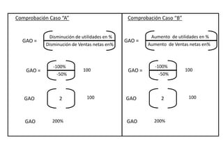 Comprobación Caso “A”
GAO =
GAO
GAO
Disminución de utilidades en %
Disminución de Ventas netas en%
GAO =
-100%
-50%
100
2 100
200%
GAO =
GAO
GAO
Aumento de utilidades en %
Aumento de Ventas netas en%
GAO =
-100%
-50%
100
2 100
200%
Comprobación Caso “B”
 