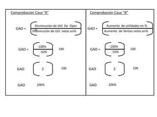 Comprobación Caso “A”
GAO =
GAO
GAO
Disminución de Util. De Oper.
%Disminución de Util. netas en%
GAO =
-100%
-50%
100
2 100
200%
GAO =
GAO
GAO
Aumento de utilidades en %
Aumento de Ventas netas en%
GAO =
-100%
-50%
100
2 100
200%
Comprobación Caso “B”
 