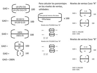GAO =
UV (PV-CV)
UV (PV-CV)-CTF 100
GAO =
10 (10-5)
10 (10-5)-25 100
GAO =
10(5)
10(5)-25 100
GAO =
50
25
100
GAO = 2 100
GAO = 200%
Para calcular los porcentajes
en los niveles de ventas,
utilidades:
Niveles de ventas Caso “A”
GAO =
5-10
10
100
GAO =
-5
10
100
GAO =(-.50)x100
GAO =-50%
Niveles de ventas Caso “B”
GAO =
15-10
10
100
GAO =
5
10
100
GAO =(.50)x100
GAO =50%
Cifra parcial menos cifra base
Cifra base x 100
Niveles de UTILIDAD Caso “A”
GAO =
0-25
25
X 100
GAO =
.25
25
X 100
GAO = -1x100
GAO =--100%
Niveles de UTILIDAD Caso “B”
GAO =
50-25
25
X 100
GAO =
25
25
X 100
GAO = 1x100
GAO = 100%
 