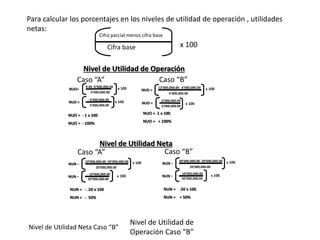 Para calcular los porcentajes en los niveles de utilidad de operación , utilidades
netas:
Nivel de Utilidad de Operación
Cifra parcial menos cifra base
Cifra base x 100
Nivel de Utilidad Neta
NUN =
10’000,000.00 -20’000,000.00
20’000,000.00
x 100
NUN = - .50 x 100
NUN = - 50%
NUN =
- 10’000,000.00
20’000,000.00
x 100
NUO = - 1 x 100
NUO = - 100%
Nivel de Utilidad Neta Caso “B”
NUN =
30’000,000.00 -20’000,000.00
20’000,000.00
x 100
NUN =
10’000,000.00
20’000,000.00
x 100
NUN = .50 x 100
NUN = + 50%
NUO=
0.00 -6’000,000.00
6’000,000.00
x 100
NUO =
- 6’000,000.00
6’000,000.00
x 100
Nivel de Utilidad de
Operación Caso “B”
NUO = 1 x 100
NUO = + 100%
NUO =
12’000,000.00 - 6’000,000.00
6’000,000.00
x 100
NUO =
6’000,000.00
6’000,000.00
x 100
Caso “A” Caso “B”
Caso “A” Caso “B”
 