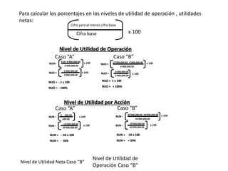 Para calcular los porcentajes en los niveles de utilidad de operación , utilidades
netas:
Nivel de Utilidad de Operación
Cifra parcial menos cifra base
Cifra base x 100
Nivel de Utilidad por Acción
NUN =
0 - 600.00
600.00
x 100
NUN = - .50 x 100
NUN = - 50%
NUN =
- 10’000,000.00
20’000,000.00
x 100
NUO = - 1 x 100
NUO = - 100%
Nivel de Utilidad Neta Caso “B”
NUN =
30’000,000.00 -20’000,000.00
20’000,000.00
x 100
NUN =
10’000,000.00
20’000,000.00
x 100
NUN = .50 x 100
NUN = + 50%
NUO=
0.00 -6’000,000.00
6’000,000.00
x 100
NUO =
- 6’000,000.00
6’000,000.00
x 100
Nivel de Utilidad de
Operación Caso “B”
NUO = 1 x 100
NUO = + 100%
NUO =
12’000,000.00 - 6’000,000.00
6’000,000.00
x 100
NUO =
6’000,000.00
6’000,000.00
x 100
Caso “A” Caso “B”
Caso “A” Caso “B”
 