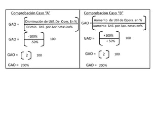 Comprobación Caso “A”
GAO =
Disminución de Util. De Oper. En %
Dismin. Util. por Acc netas en%
GAO =
Aumento de Util de Opera. en %
Aumento Util. por Acc. netas en%
GAO =
+100%
+ 50%
100
2 100
200%
Comprobación Caso “B”
GAO =
GAO =
GAO =
-100%
-50%
100
2 100
200%
GAO =
GAO =
 