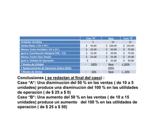 Caso “A” Base Caso “B”
Unidades Vendidas 5 10 15
Ventas Netas ( UV x PV ) $ 50.00 $ 100.00 $ 150.00
Menos: Costo Variables ( UV x CV ) $ 25.00 $ 50.00 $ 75.00
Igual a: Contribución Marginal (VN – CV) $ 25.00 $ 50.00 $ 75.00
Menos: Costos Fijos Totales $ 25.00 $ 25.00 $ 25.00
Igual a: Utilidad de Operación $ - $ 25.00 $ 50.00
? Niveles de Utilidad - 100% Base + 100%
? Apalancamiento de Operación (Sobre BASE) 200%
? Niveles de Ventas - 50% Base + 50%
Conclusiones ( se redactan al final del caso) :
Caso “A”: Una disminución del 50 % en las ventas ( de 10 a 5
unidades) produce una disminución del 100 % en las utilidades
de operación ( de $ 25 a $ 0)
Caso “B”: Una aumento del 50 % en las ventas ( de 10 a 15
unidades) produce un aumento del 100 % en las utilidades de
operación ( de $ 25 a $ 50)
 