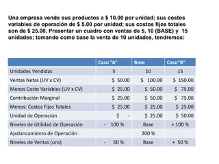 Caso “A” Base Caso“B”
Unidades Vendidas 5 10 15
Ventas Netas (UV x CV) $ 50.00 $ 100.00 $ 150.00
Menos Costo Variables (UV x CV) $ 25.00 $ 50.00 $ 75.00
Contribución Marginal $ 25.00 $ 50.00 $ 75.00
Menos: Costos Fijos Totales $ 25.00 $ 25.00 $ 25.00
Unidad de Operación $ - $ 25.00 $ 50.00
Niveles de Utilidad de Operación - 100 % Base + 100 %
Apalancamiento de Operación 200 %
Niveles de Ventas (uns) - 50 % Base + 50 %
Una empresa vende sus productos a $ 10.00 por unidad; sus costos
variables de operación de $ 5.00 por unidad; sus costos fijos totales
son de $ 25.00. Presentar un cuadro con ventas de 5, 10 (BASE) y 15
unidades; tomando como base la venta de 10 unidades, tendremos:
 