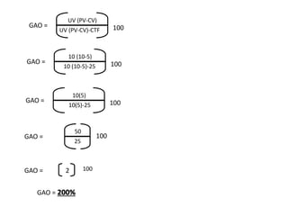 GAO =
UV (PV-CV)
UV (PV-CV)-CTF 100
GAO =
10 (10-5)
10 (10-5)-25 100
GAO =
10(5)
10(5)-25 100
GAO =
50
25
100
GAO = 2 100
GAO = 200%
 