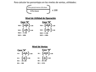 Para calcular los porcentajes en los niveles de ventas, utilidades:
Caso “A” Caso “B”
Cifra parcial menos cifra base
Cifra base x 100
NUO =
0 - 25
25
X 100
NUO = -1 x 100
NUO = - 100%
NUO = 1 x 100
NUO = + 100%
Nivel de Utilidad de Operación
Nivel de Ventas
Caso “A” Caso “B”
NUO =
- 25
25
X 100
NUO =
50 - 25
25
X 100
NUO =
25
25
X 100
NV =
5 - 10
10
X 100
NV = - .50 x 100
NV = - 50%
NV =
- 5
10
X 100
NV =
15 - 10
10
X 100
NV = .50 x 100
NV = + 50 %
NV =
5
10
X 100
 