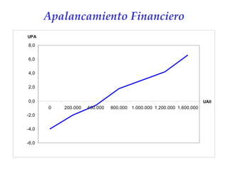 Apalancamiento Financiero 